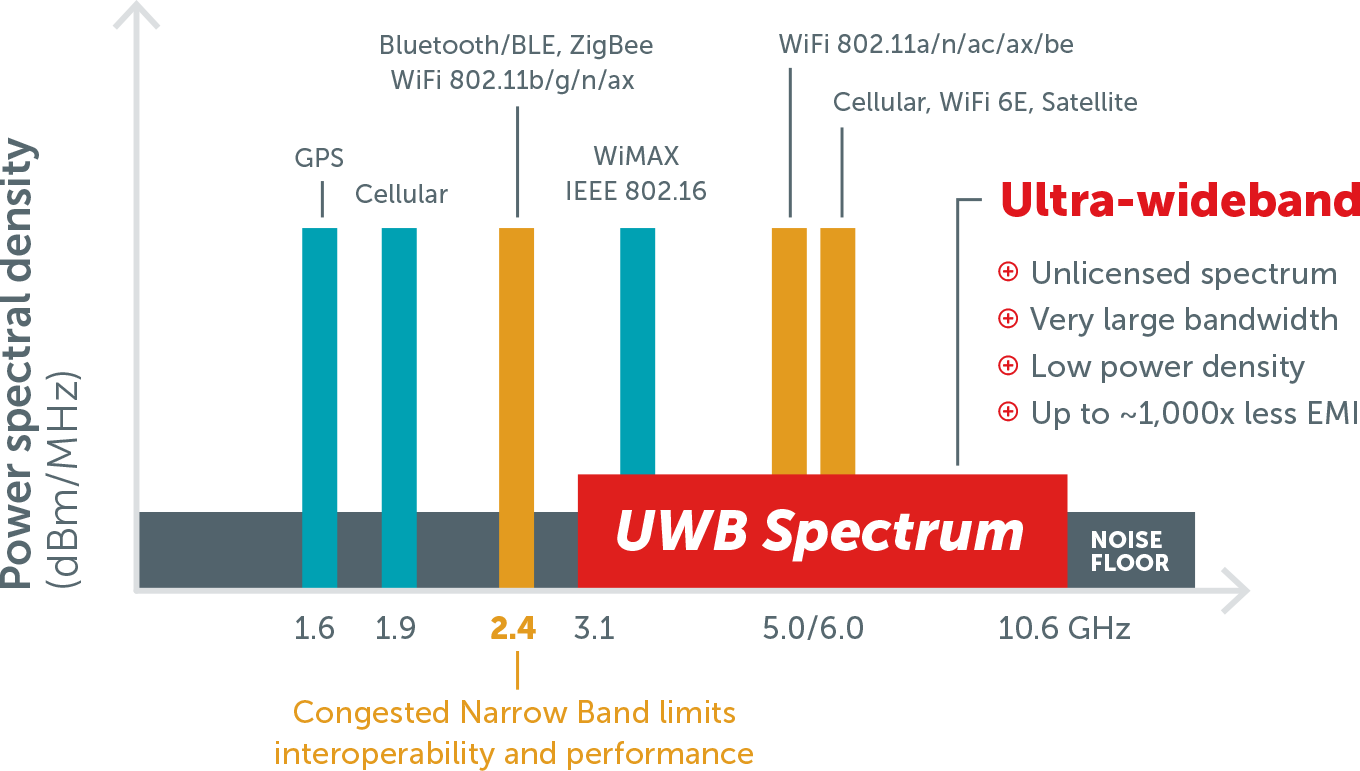 graphique de spectre uwb