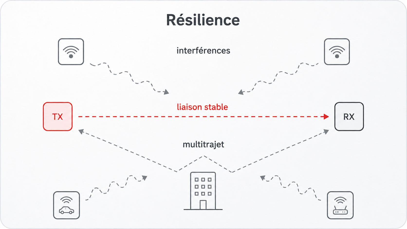 LE-UWB Avantages résilience