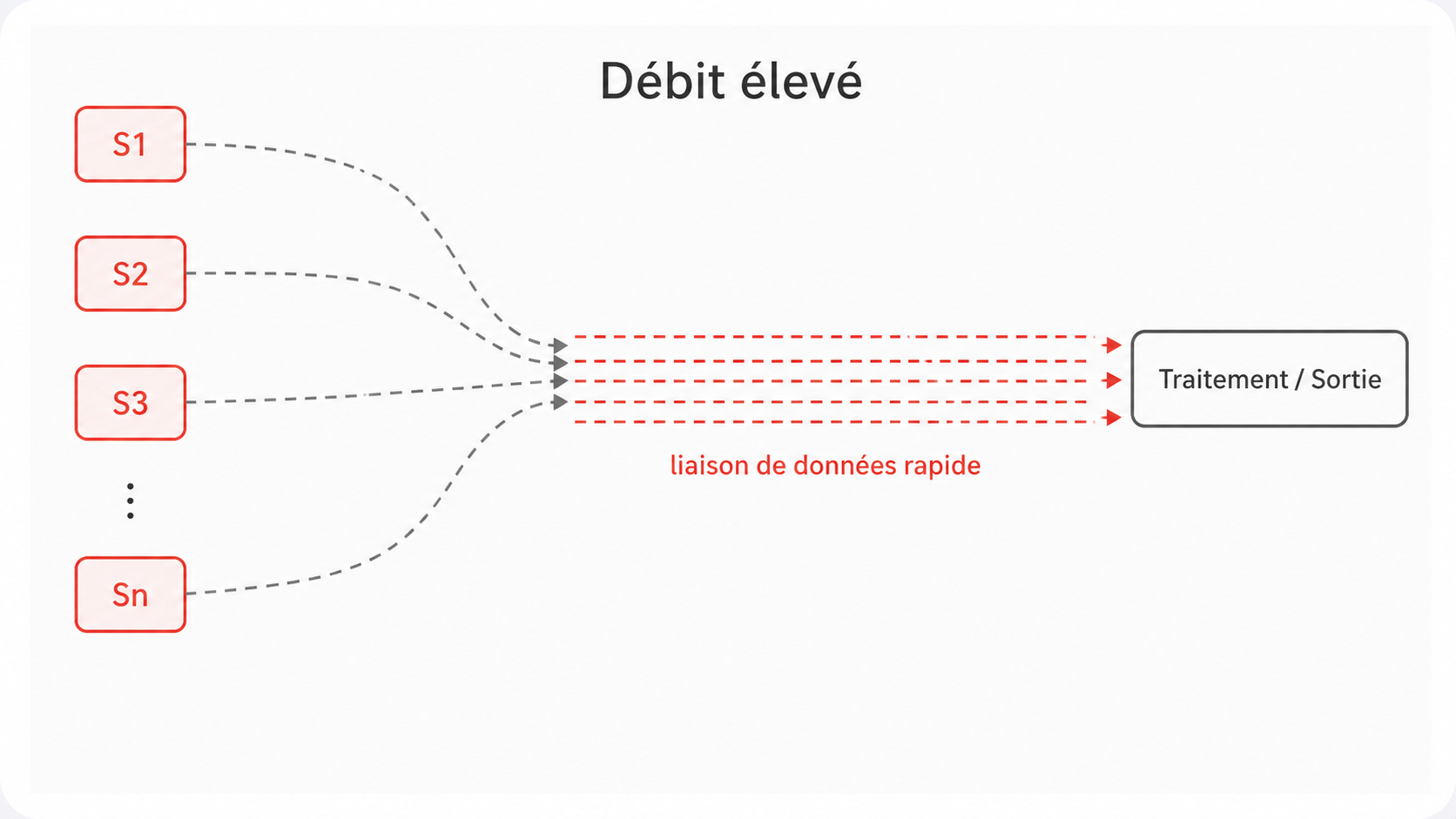 LE-UWB Avantages débit élevé