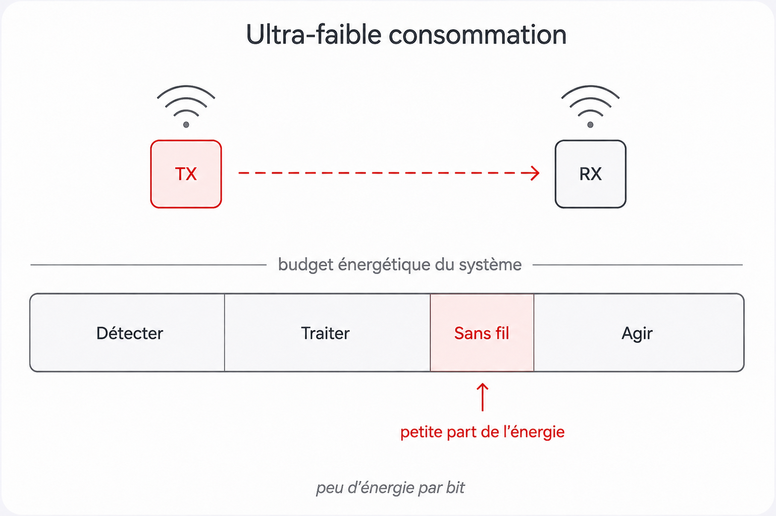LE-UWB Avantages