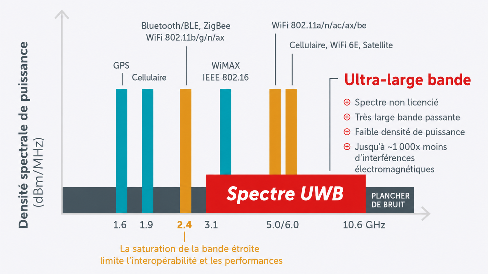 Comment fonctionne LE-UWB™