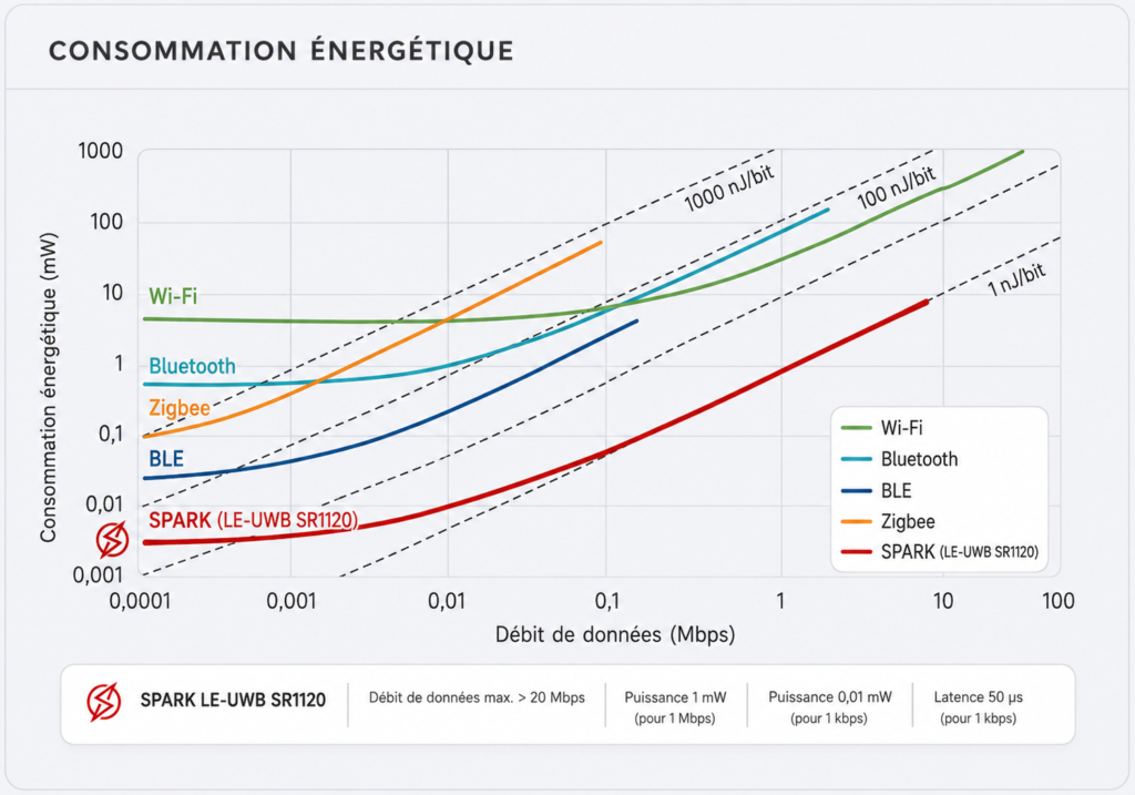Consommation énergétique