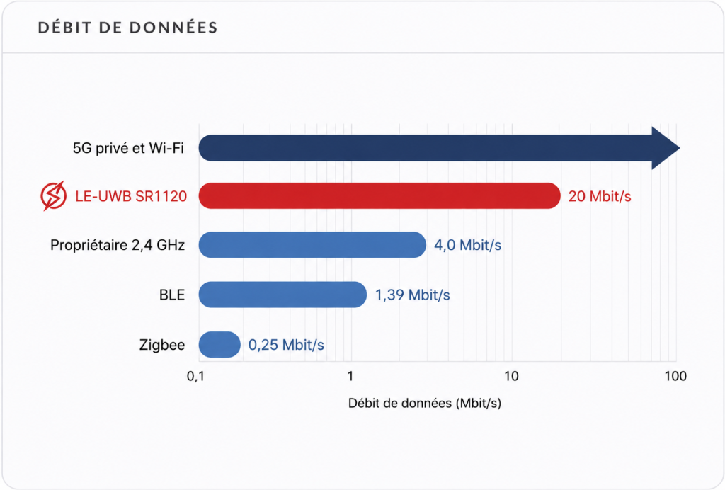 Debit de données SPARK